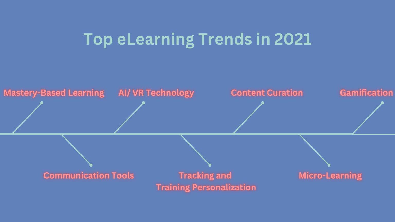 e learning research topics 2021