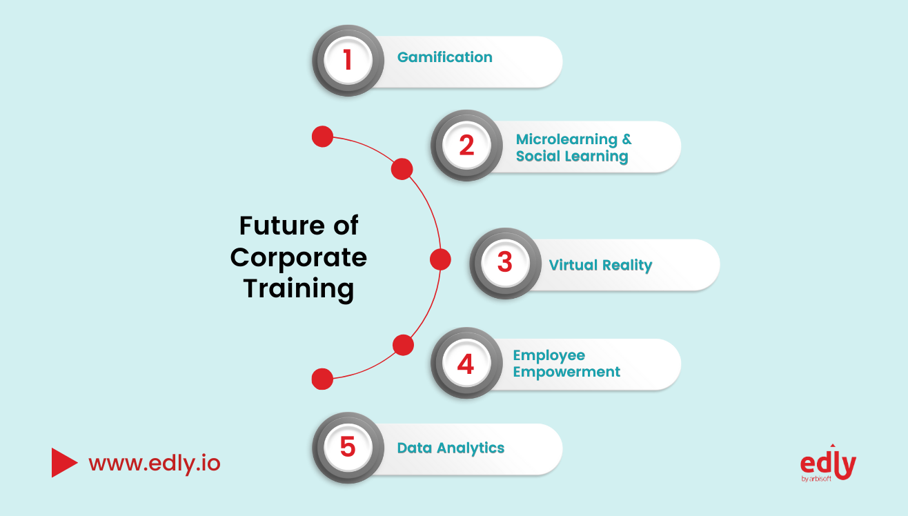 The Future Of Corporate Training 2023 And Beyond Edly