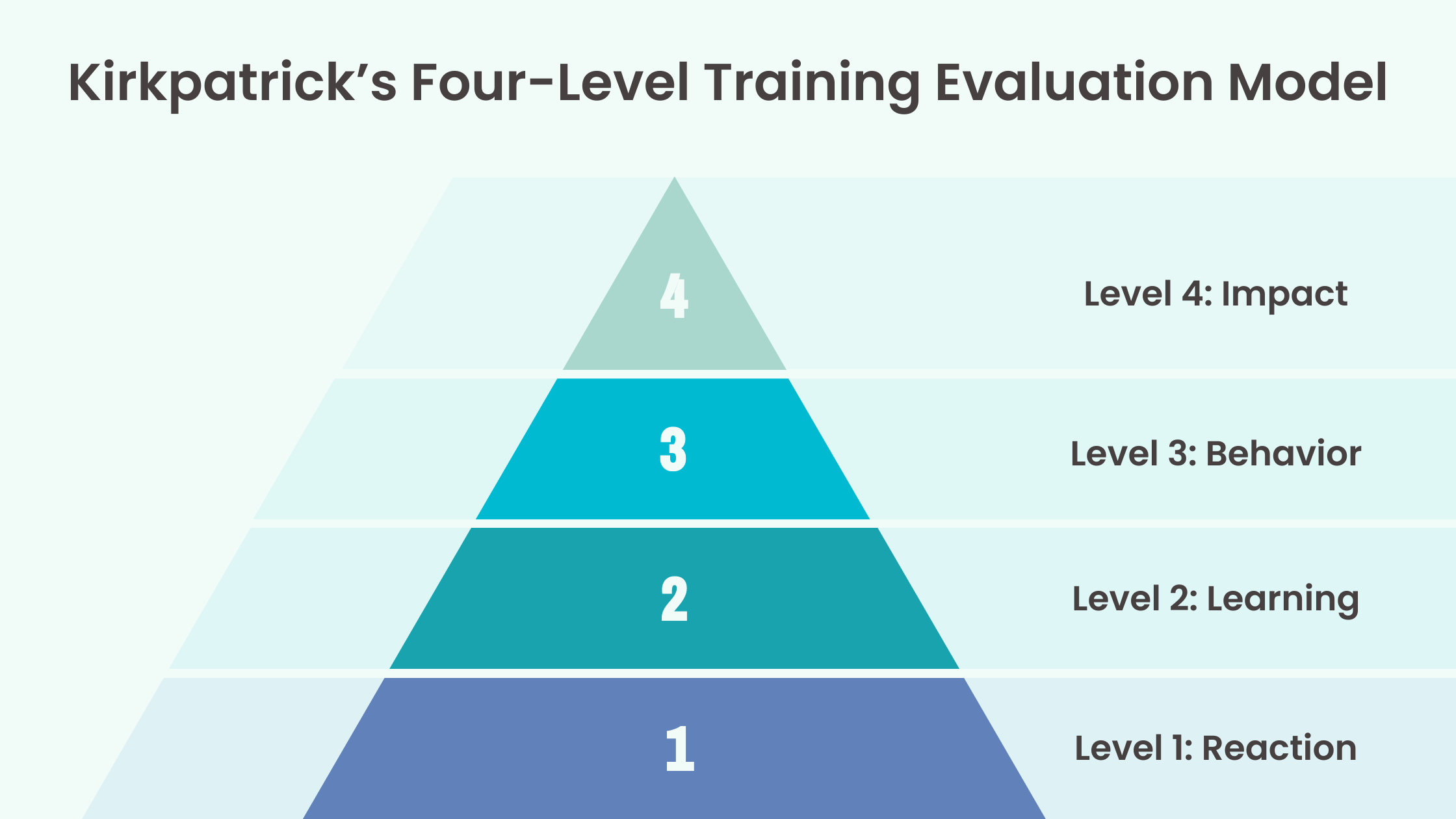 How To Measure The Impact Of Your Training Program - Edly